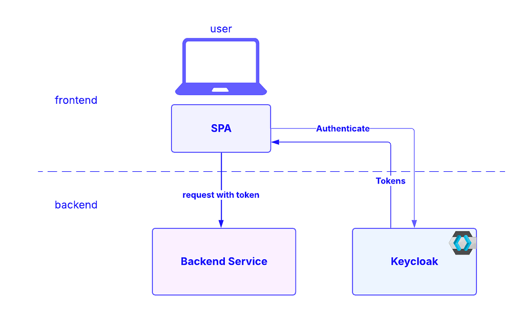 SPA token based authentication with keycloak